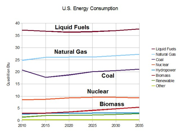 A line graph showing U.S. energy consumption trends for natural gas, coal, nuclear, and biomass with accompanying explanatory text.
