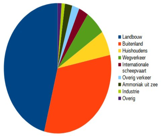 Tortendiagramm, das den Prozentsatz der Menschen zeigt, die die Niederlande besucht haben, aufgeteilt nach Branchen wie Landwirtschaft, Fertigung und Transport.