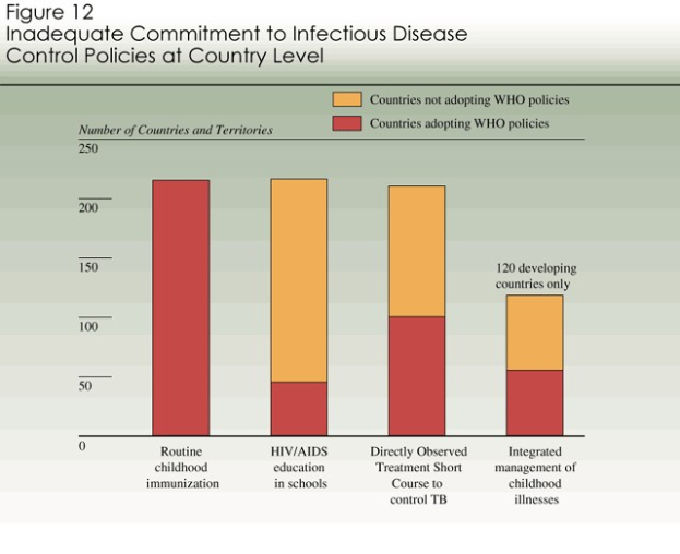 Ein Balkendiagramm, das den Prozentsatz der Menschen zeigt, die von Infektionskrankheiten in verschiedenen Ländern betroffen sind und auf unzureichende Verpflichtung zur Kontrollpolitik hinweist.