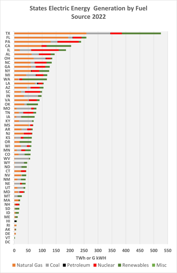 Eine Balkendiagramm, das die Stromerzeugung der US-Bundesstaaten nach Brennstoffquellen im Jahr 2022 zeigt, mit begleitendem erklärendem Text.
